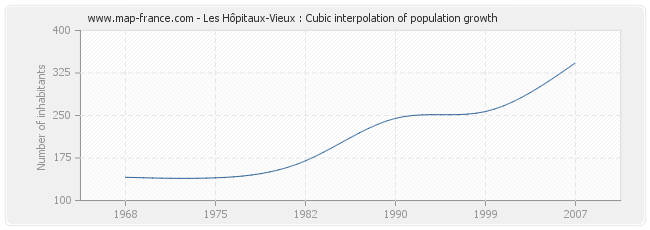 Les Hôpitaux-Vieux : Cubic interpolation of population growth